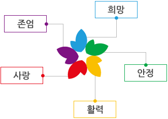 용산복지재단 컬러설명 이미지 : 파랑-희망, 빨강-사랑, 초록-안정, 노랑-활력, 보라-존엄