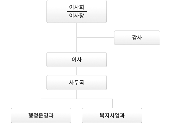 이사회,이사장 밑으로 감사와 이사, 이사 밑으로 사무국, 사무국 밑으로 행정운영과, 복지사업과